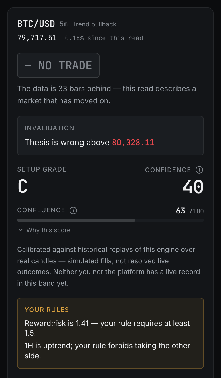 ORIN's verdict panel for the BTC/USD 5-minute read: NO TRADE, invalidation above 80,028.11, setup grade C, confidence 40, confluence 63 out of 100, and a YOUR RULES box listing two broken rules — reward:risk is 1.41 against a 1.5 minimum, and 1H is uptrend so the rulebook forbids the short.